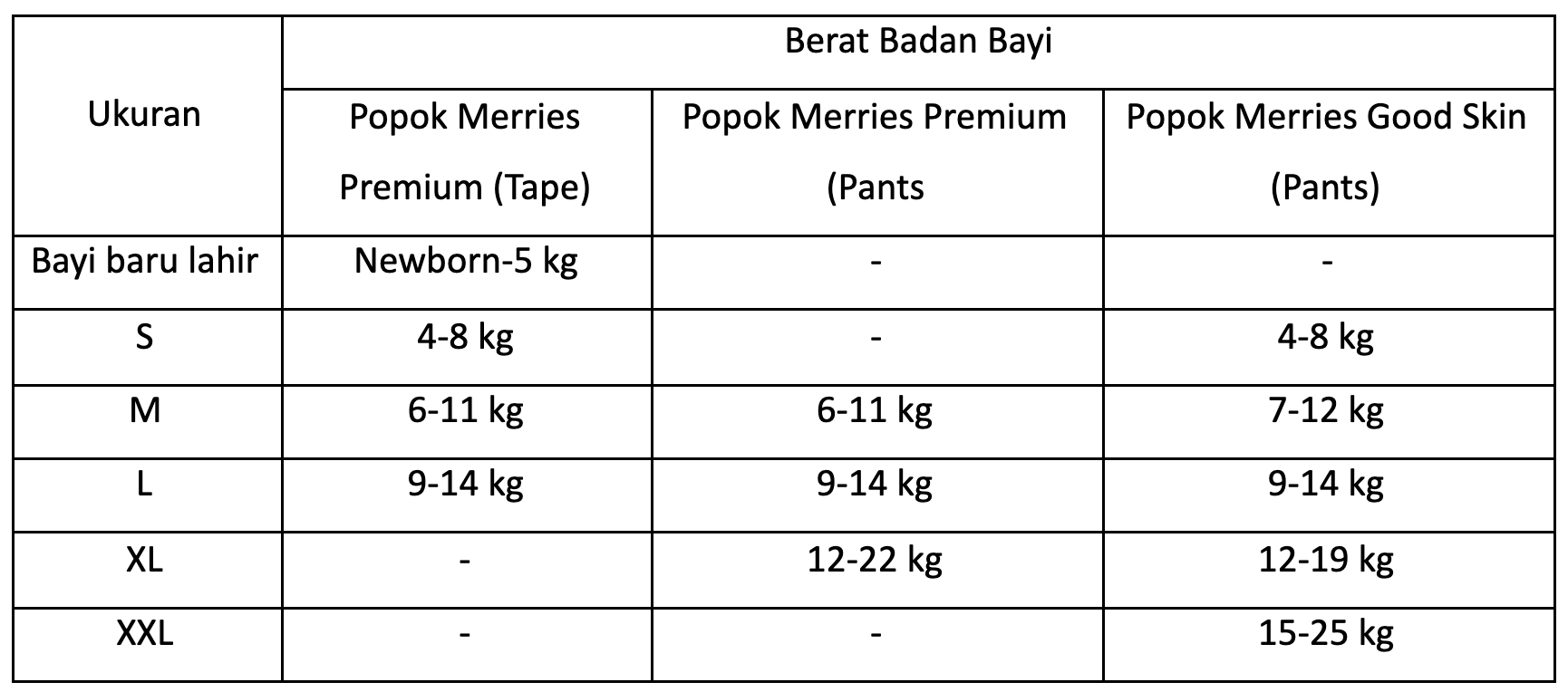 Tabel ukuran popok dengan berat badan bayi menurut jenis popok